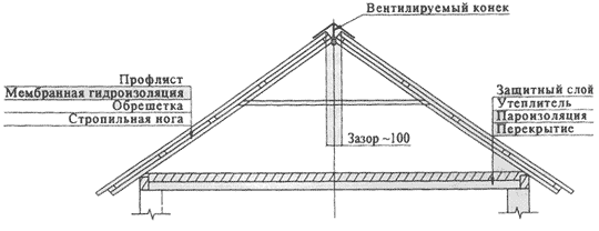 Кровля профнастил Кровля профнастил