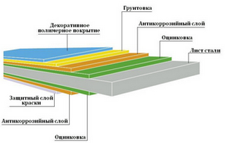 Профилированный лист структура  Структура профилированного листа